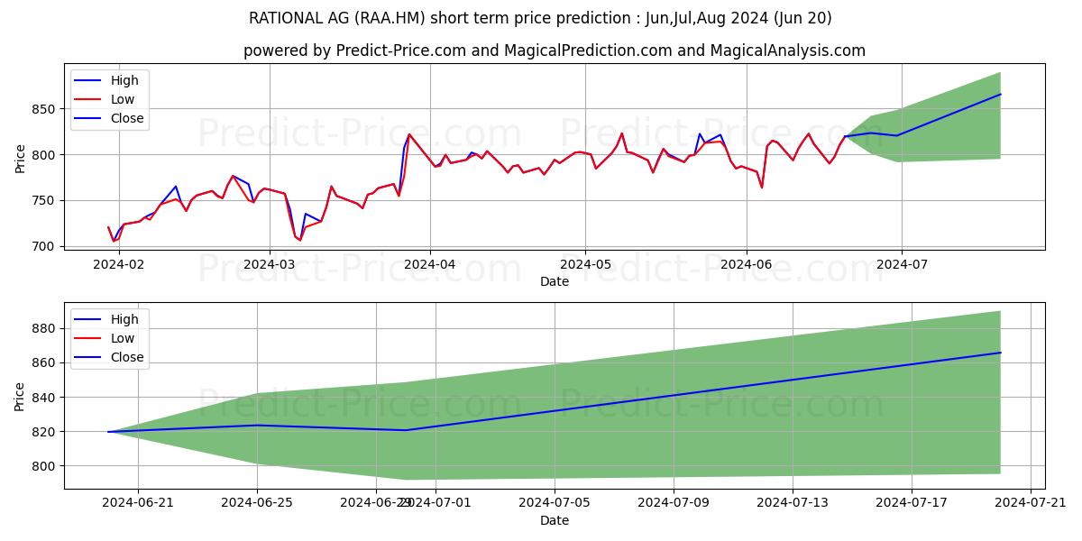 RATIONAL AG stock short term price prediction: Jul,Aug,Sep 2024|RAA.HM: 1,261.4541416168212890625000000000000