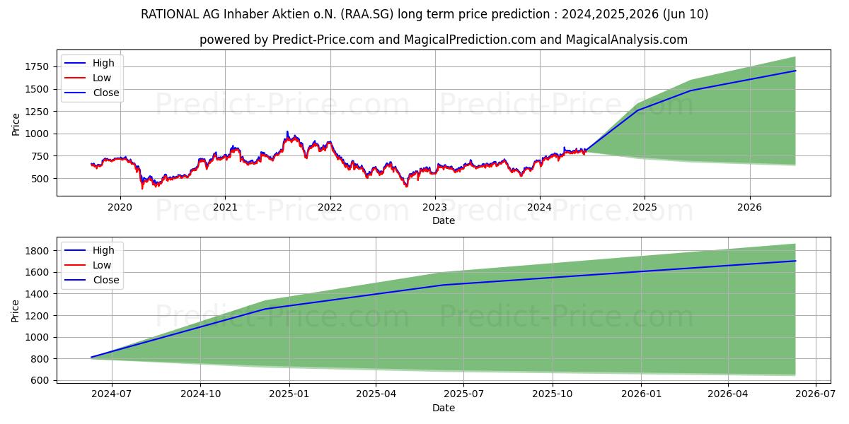 RATIONAL AG Inhaber-Aktien o.N. stock long term price prediction: 2024,2025,2026|RAA.SG: 1267.466