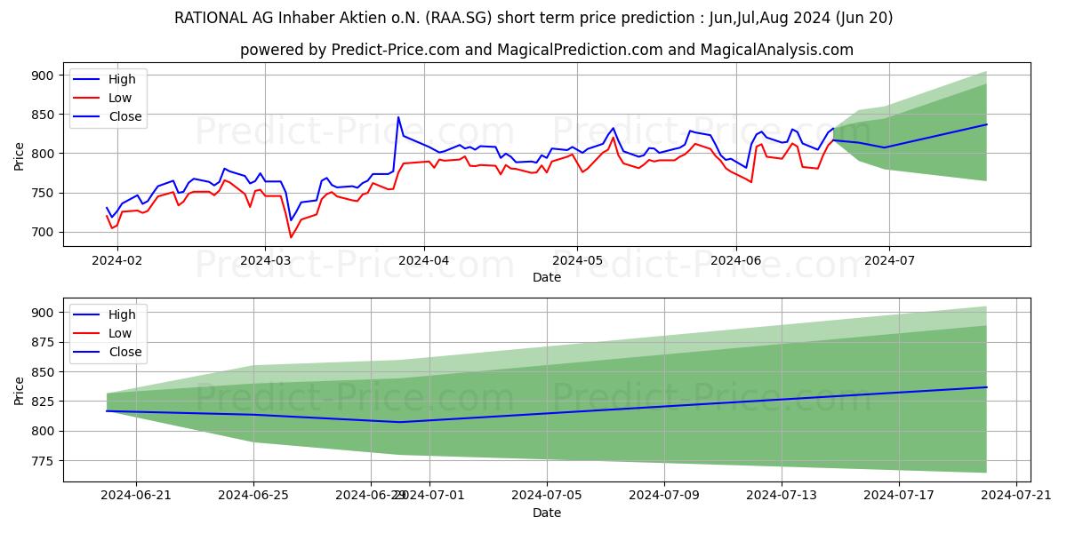 RATIONAL AG Inhaber-Aktien o.N. stock short term price prediction: Jul,Aug,Sep 2024|RAA.SG: 1,348.6418121337892443989403545856476