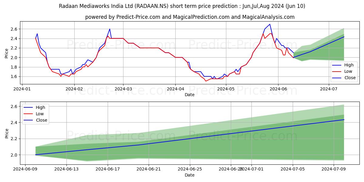 RADAAN MEDIAWORKS stock short term price prediction: May,Jun,Jul 2024|RADAAN.NS: 3.58
