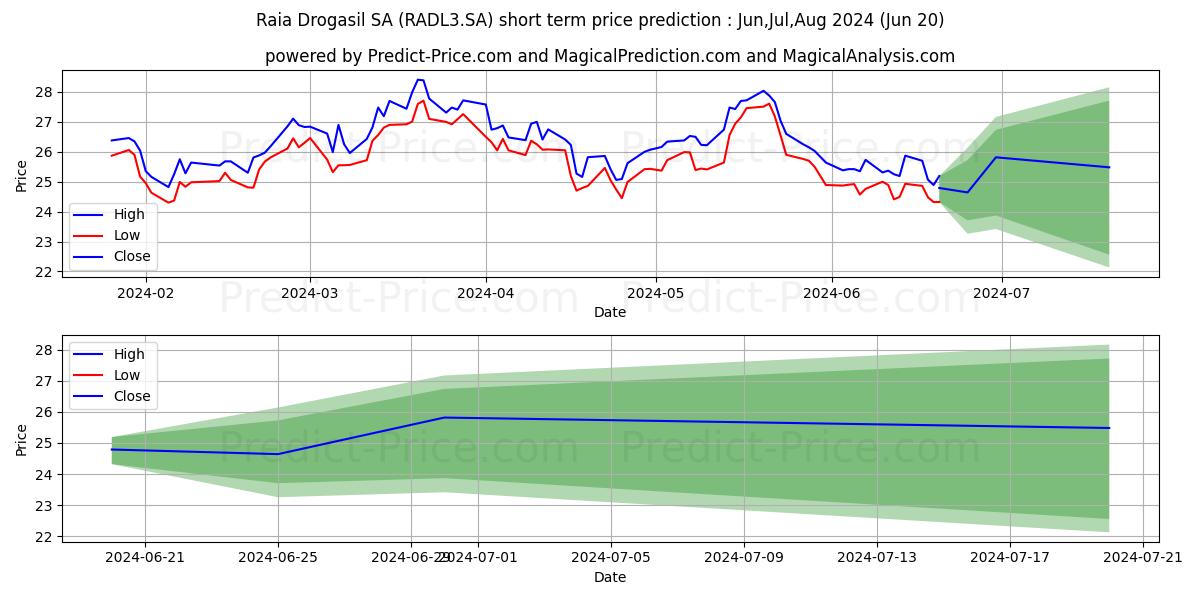 RAIADROGASILON      NM stock short term price prediction: Jul,Aug,Sep 2024|RADL3.SA: 38.48