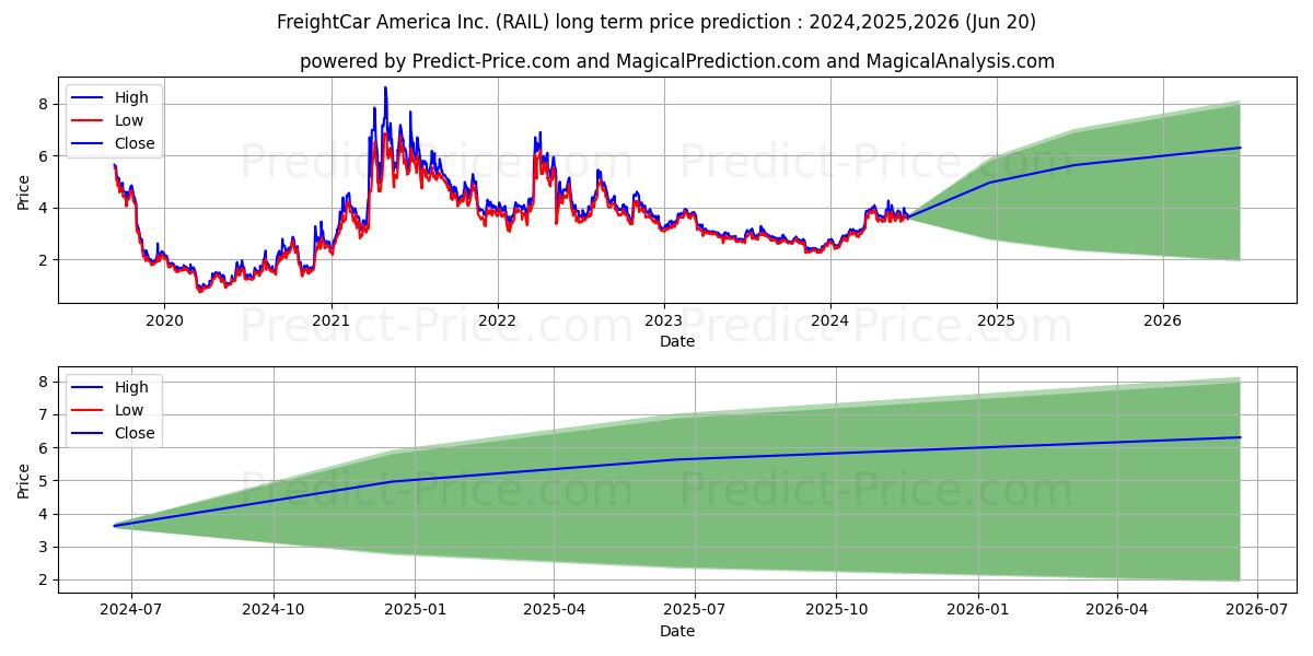Freightcar America, Inc. stock long term price prediction: 2024,2025,2026|RAIL: 6.269