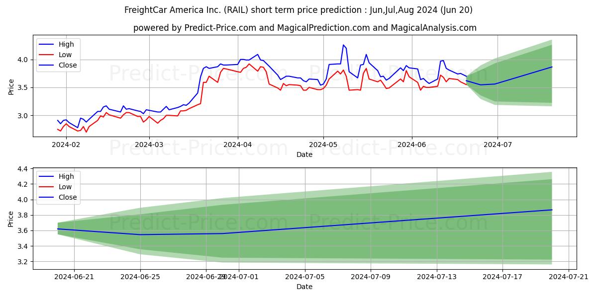 Freightcar America, Inc. stock short term price prediction: Jul,Aug,Sep 2024|RAIL: 6.27