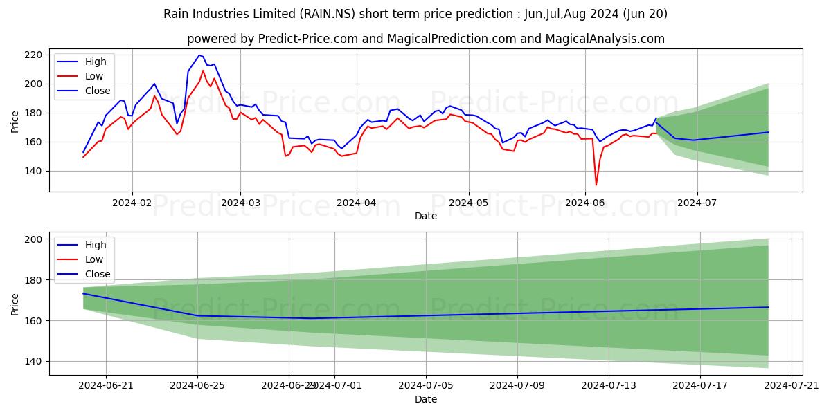 RAIN INDUSTRIES LT stock short term price prediction: Jul,Aug,Sep 2024|RAIN.NS: 268.68