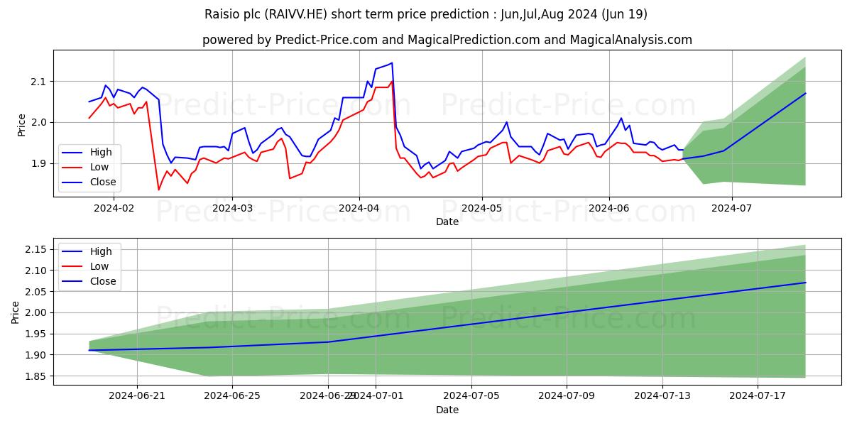 Raisio Plc Vaihto-osake stock short term price prediction: Jul,Aug,Sep 2024|RAIVV.HE: 2.32