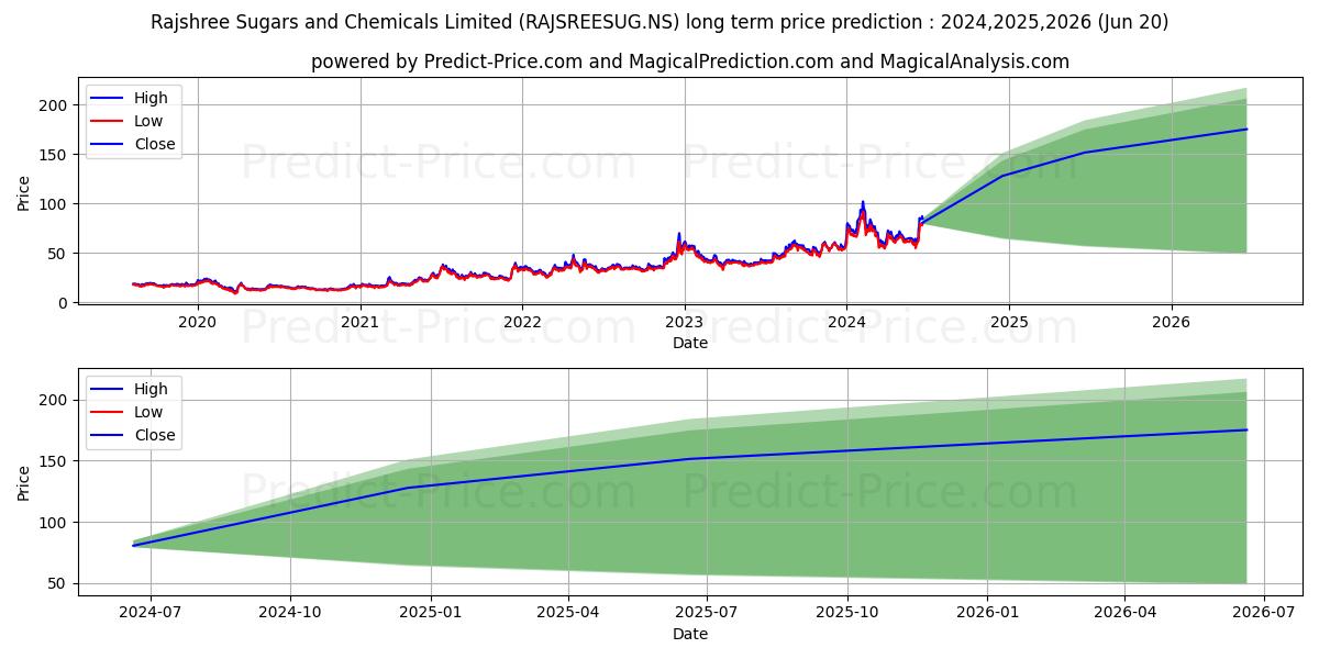 RAJSHREE SUG &CHEM stock long term price prediction: 2024,2025,2026|RAJSREESUG.NS: 126.3633