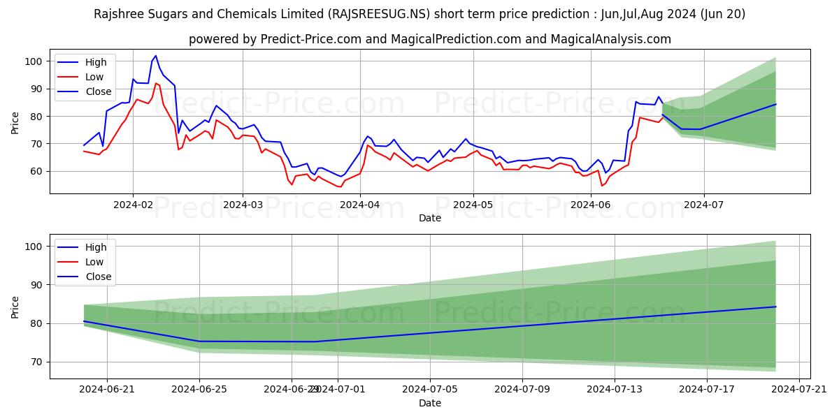RAJSHREE SUG &CHEM stock short term price prediction: May,Jun,Jul 2024|RAJSREESUG.NS: 126.36