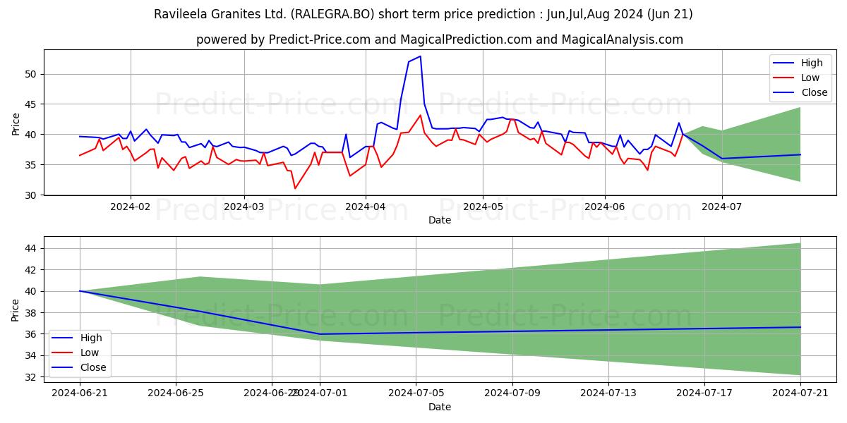 RAVILEELA GRANITES LTD. stock short term price prediction: Jul,Aug,Sep 2024|RALEGRA.BO: 71.89