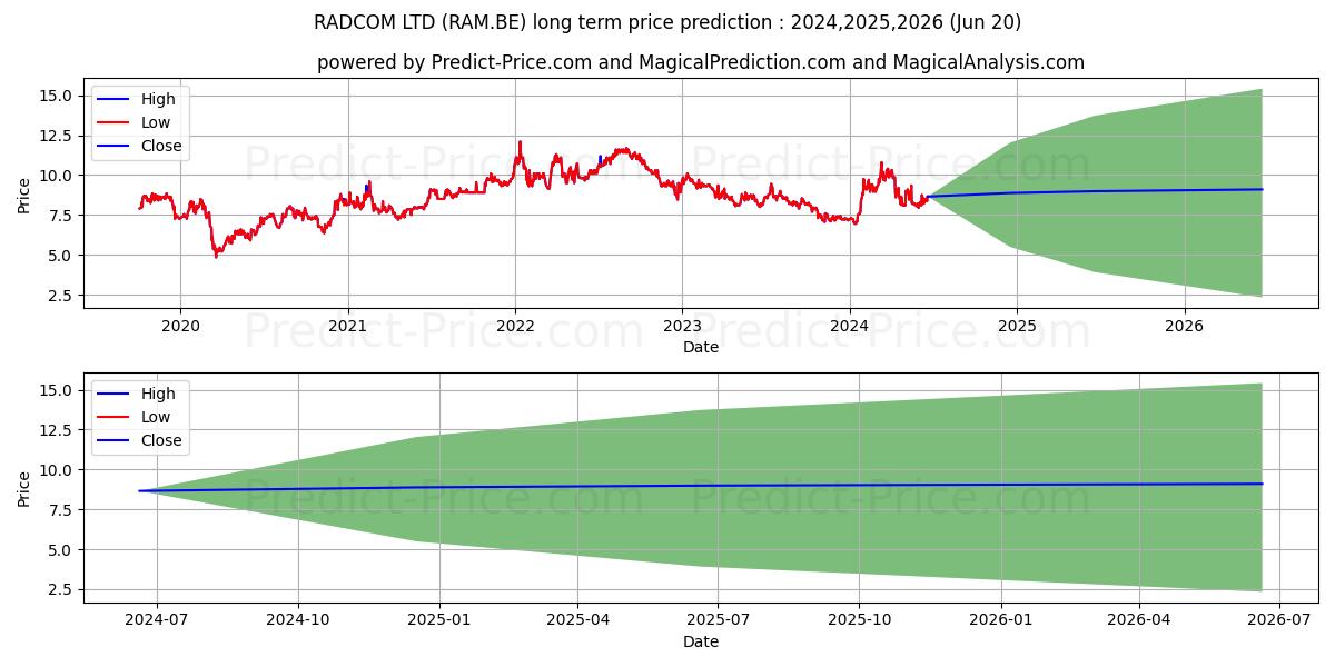 RADCOM LTD stock long term price prediction: 2024,2025,2026|RAM.BE: 12.5204