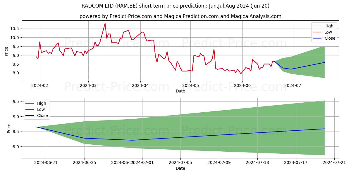 RADCOM LTD stock short term price prediction: Jul,Aug,Sep 2024|RAM.BE: 12.5203555583953853869161321199499