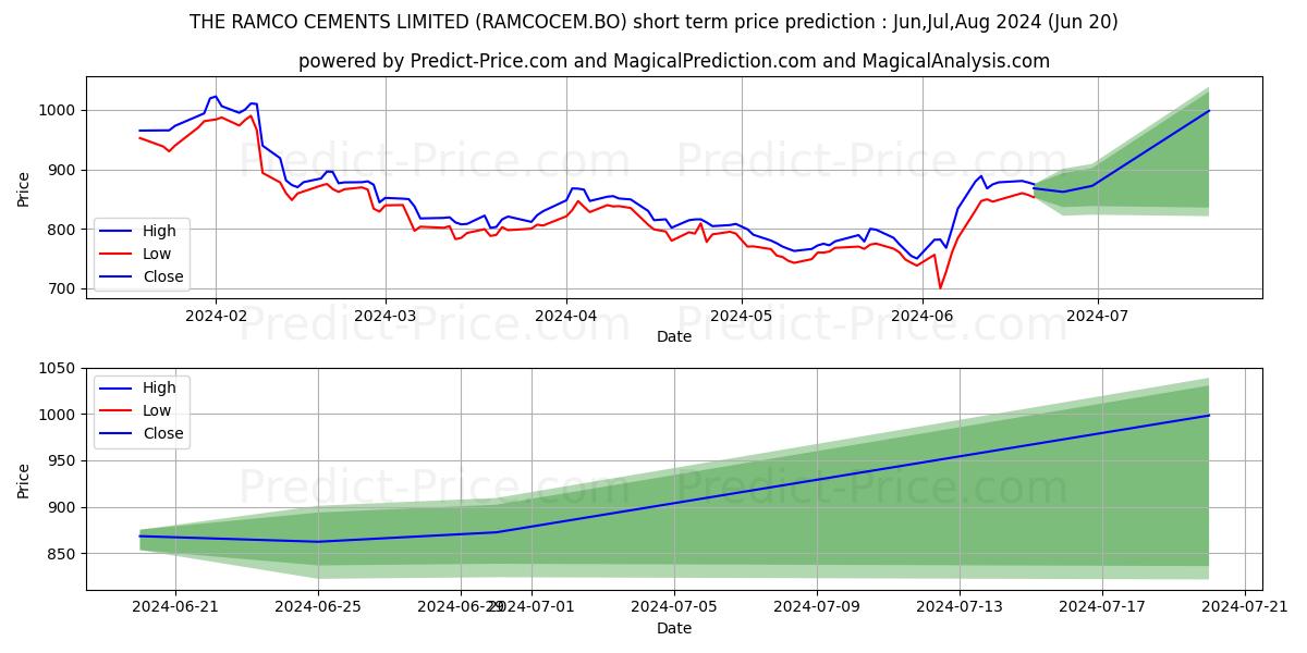 THE RAMCO CEMENTS LIMITED stock short term price prediction: May,Jun,Jul 2024|RAMCOCEM.BO: 1,243.09