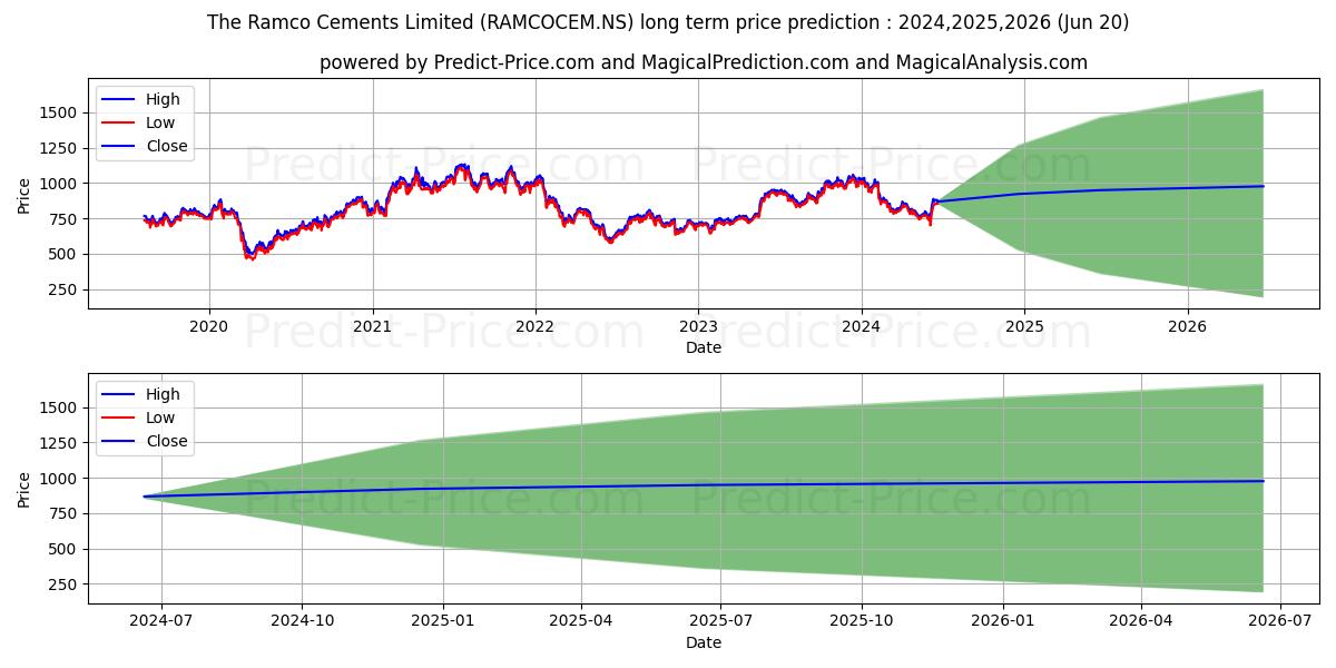 RAMCO CEMENTS(THE) stock long term price prediction: 2024,2025,2026|RAMCOCEM.NS: 1220.4034