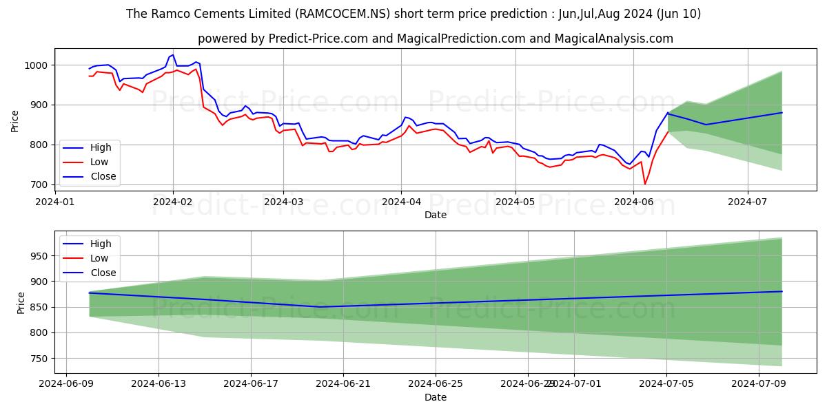 RAMCO CEMENTS(THE) stock short term price prediction: May,Jun,Jul 2024|RAMCOCEM.NS: 1,220.403