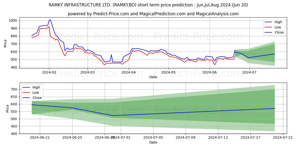 RAMKY INFRASTRUCTURE LTD. stock short term price prediction: Jul,Aug,Sep 2024|RAMKY.BO: 969.35