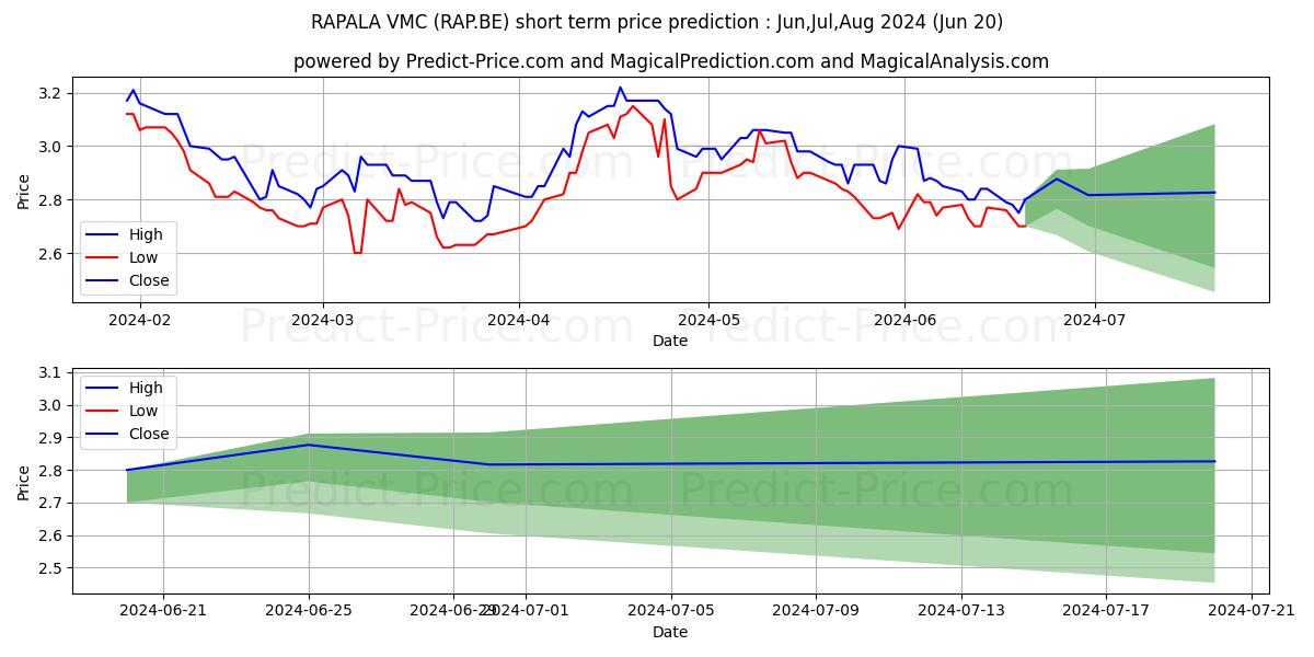 RAPALA VMC stock short term price prediction: Jul,Aug,Sep 2024|RAP.BE: 3.802