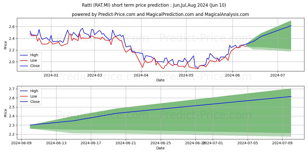 RATTI stock short term price prediction: May,Jun,Jul 2024|RAT.MI: 2.53