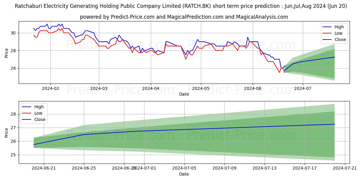 RATCH GROUP PUBLIC COMPANY LIMI stock short term price prediction: Jul,Aug,Sep 2024|RATCH.BK: 30.16