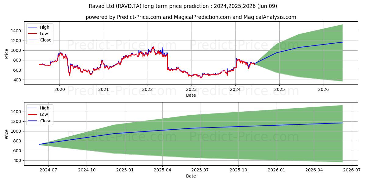 RAVAD LTD stock long term price prediction: 2024,2025,2026|RAVD.TA: 1223.3835