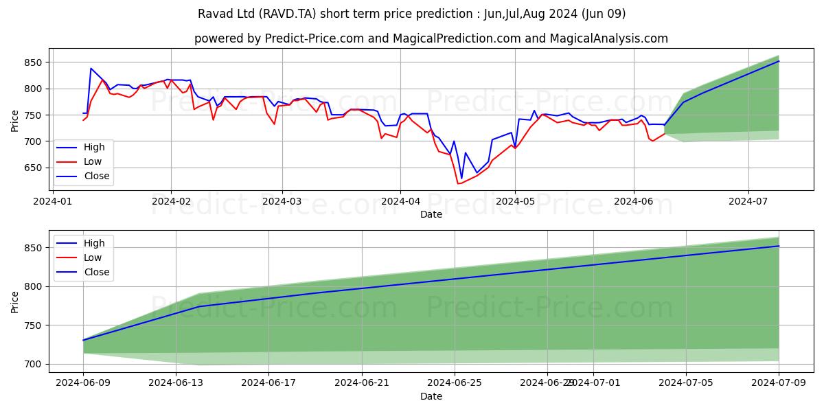RAVAD LTD stock short term price prediction: May,Jun,Jul 2024|RAVD.TA: 1,223.38