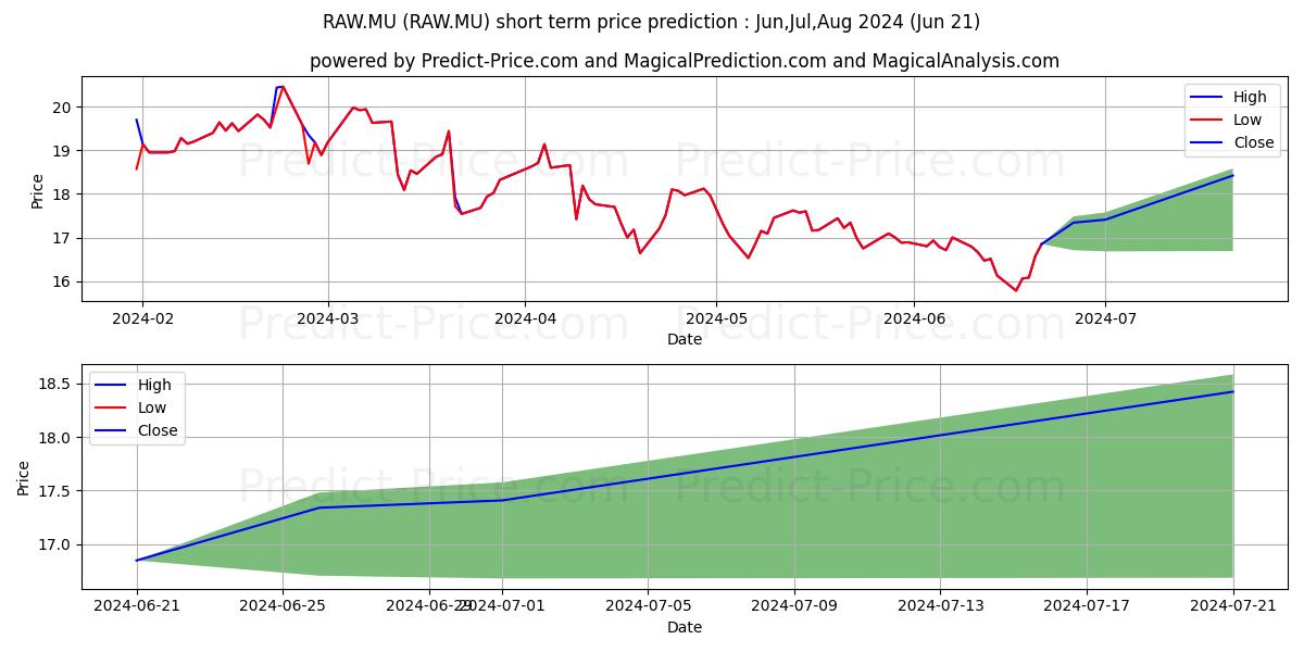 RAIFFEISEN BK INTL INH. stock short term price prediction: Jul,Aug,Sep 2024|RAW.MU: 22.698