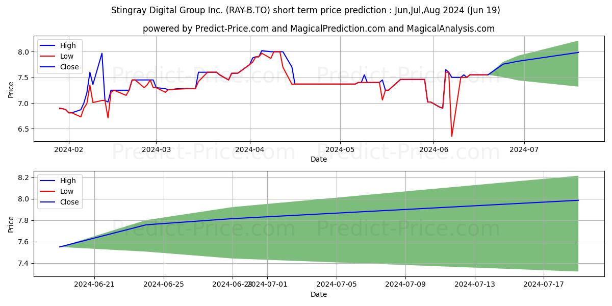 STINGRAY GROUP INC VARIABLE SV stock short term price prediction: Jul,Aug,Sep 2024|RAY-B.TO: 12.44