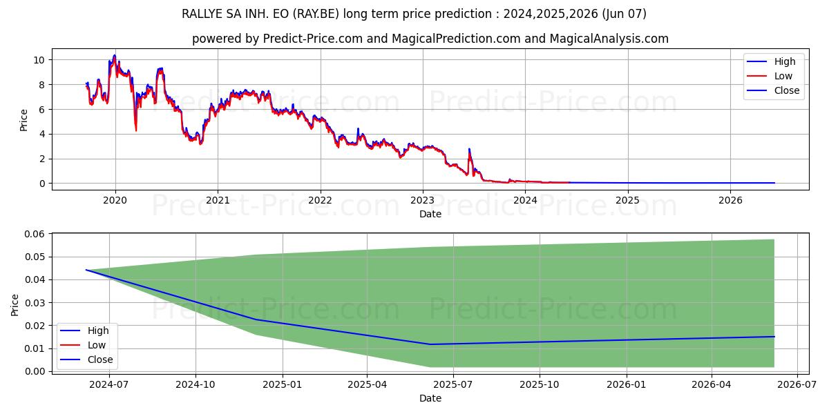 RALLYE SA INH.  EO 3 stock long term price prediction: 2024,2025,2026|RAY.BE: 0.0504