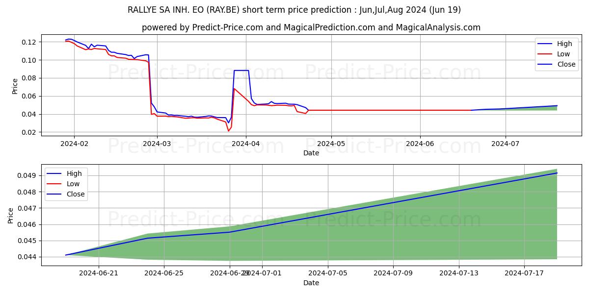 RALLYE SA INH.  EO 3 stock short term price prediction: Jul,Aug,Sep 2024|RAY.BE: 0.056