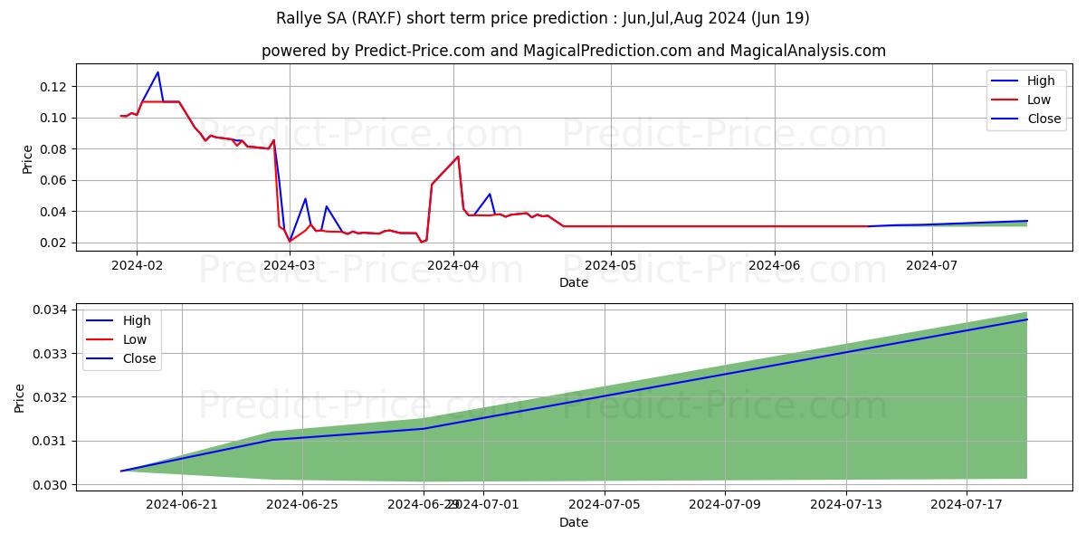 RALLYE SA INH.  EO 3 stock short term price prediction: Jul,Aug,Sep 2024|RAY.F: 0.039