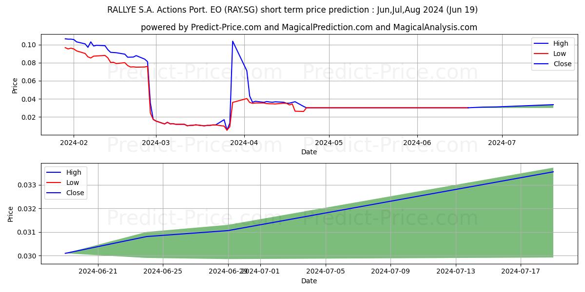 RALLYE S.A. Actions Port. EO 3 stock short term price prediction: Jul,Aug,Sep 2024|RAY.SG: 0.047