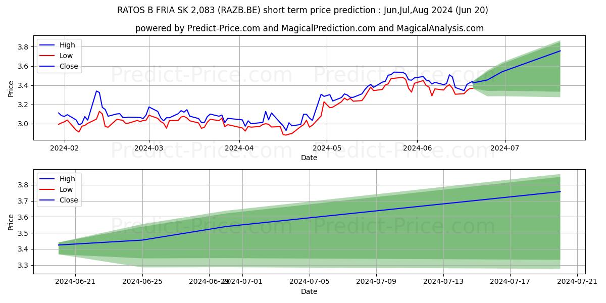 RATOS B FRIA  SK 2,083 stock short term price prediction: Jul,Aug,Sep 2024|RAZB.BE: 5.12