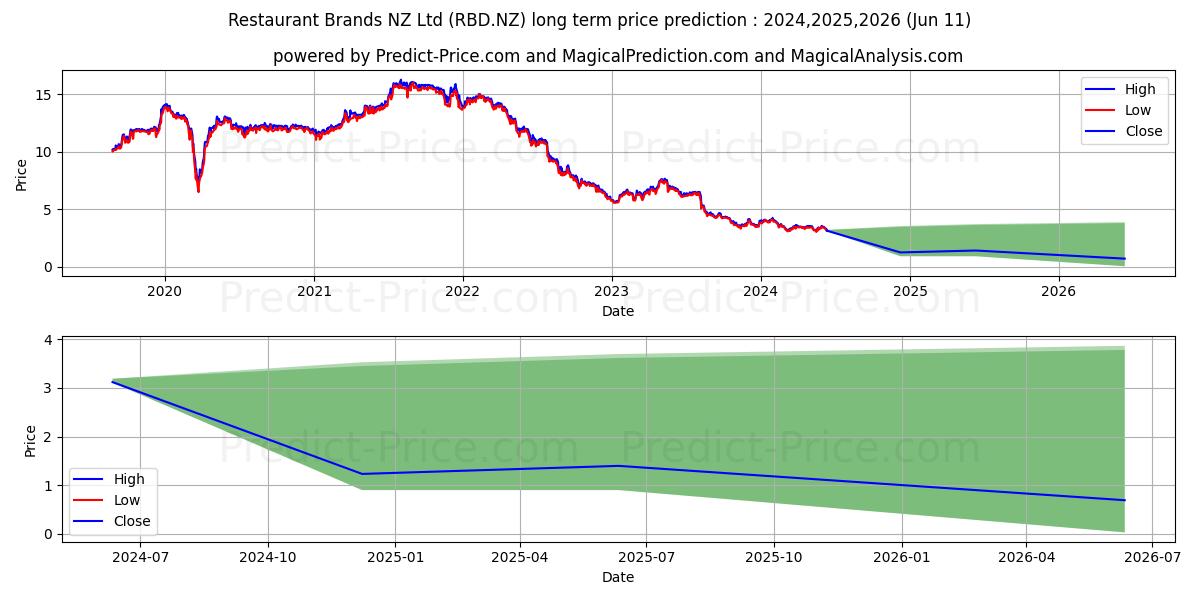 Restaurant Brands NZ Limited Or stock long term price prediction: 2024,2025,2026|RBD.NZ: 3.6961