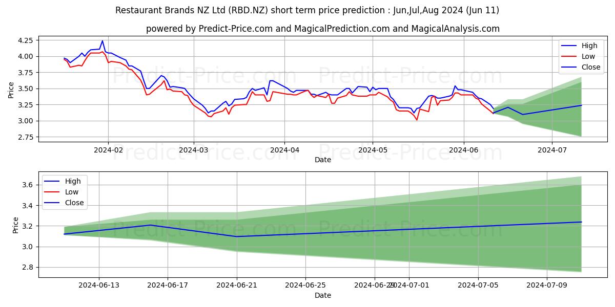Restaurant Brands NZ Limited Or stock short term price prediction: May,Jun,Jul 2024|RBD.NZ: 3.70