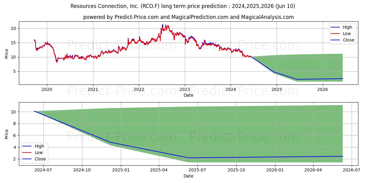 RESOURCES CONNECT. DL-,01 stock long term price prediction: 2024,2025,2026|RCO.F: 12.3538