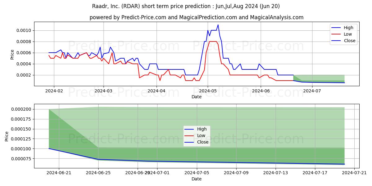 RAADR INC stock short term price prediction: Jul,Aug,Sep 2024|RDAR: 0.0011