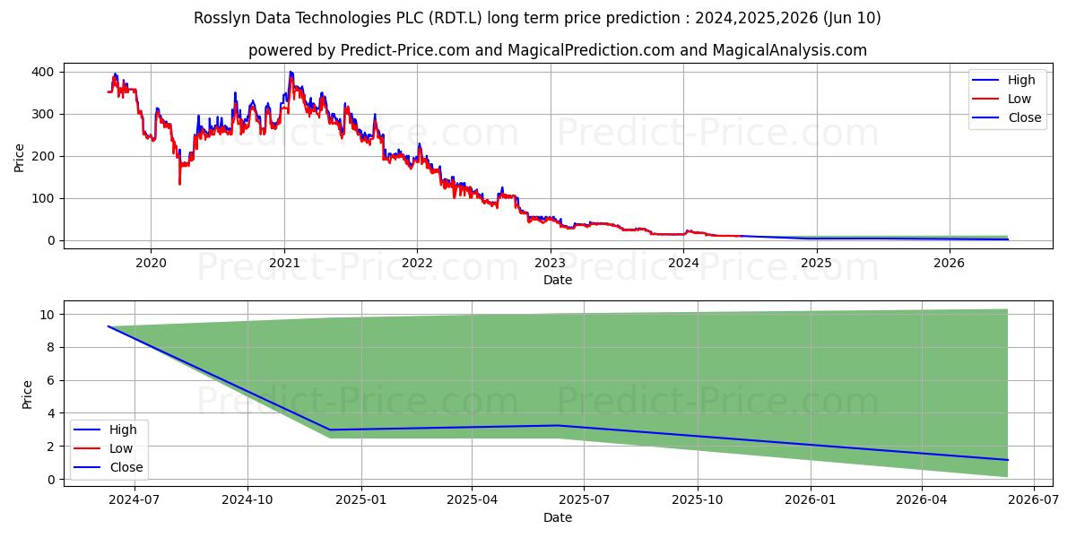 ROSSLYN DATA TECHNOLOGIES PLC O stock long term price prediction: 2024,2025,2026|RDT.L: 13.4668