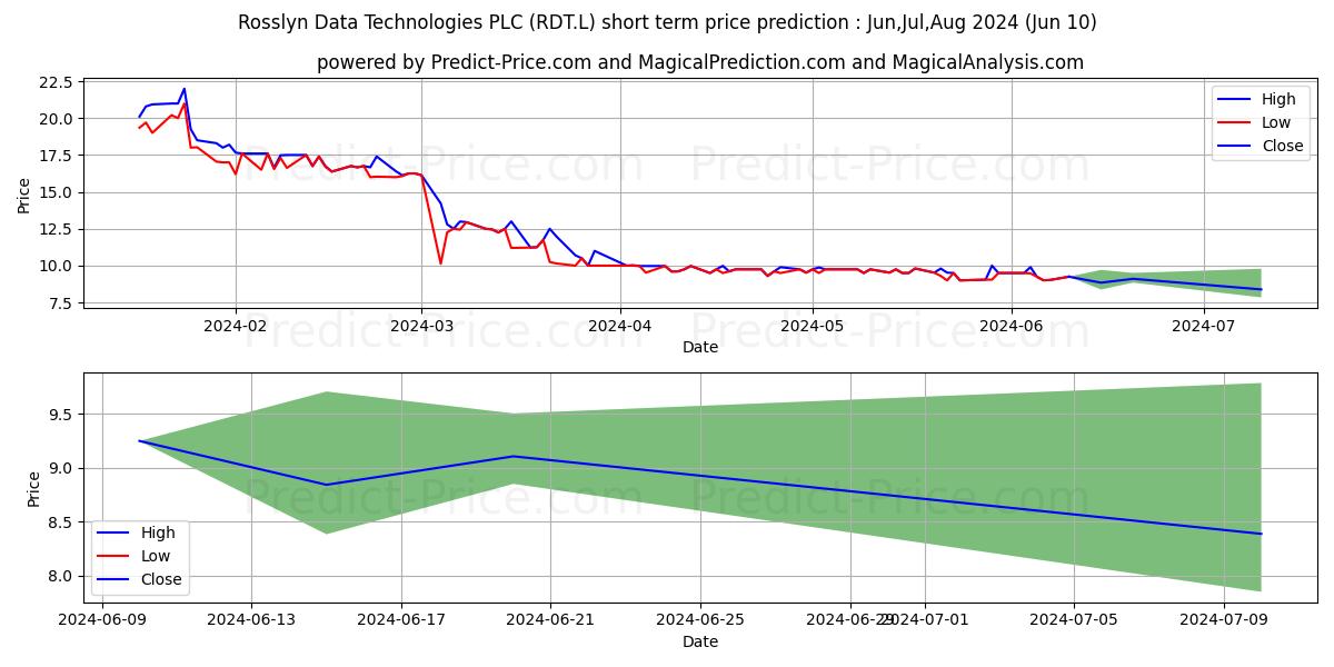 ROSSLYN DATA TECHNOLOGIES PLC O stock short term price prediction: May,Jun,Jul 2024|RDT.L: 13.47