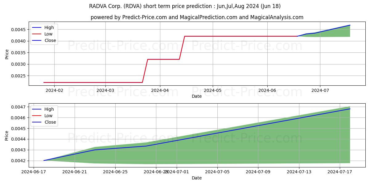 RDVA INC stock short term price prediction: Jul,Aug,Sep 2024|RDVA: 0.0076