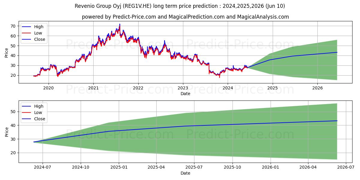 Revenio Group Corporation stock long term price prediction: 2024,2025,2026|REG1V.HE: 35.7357