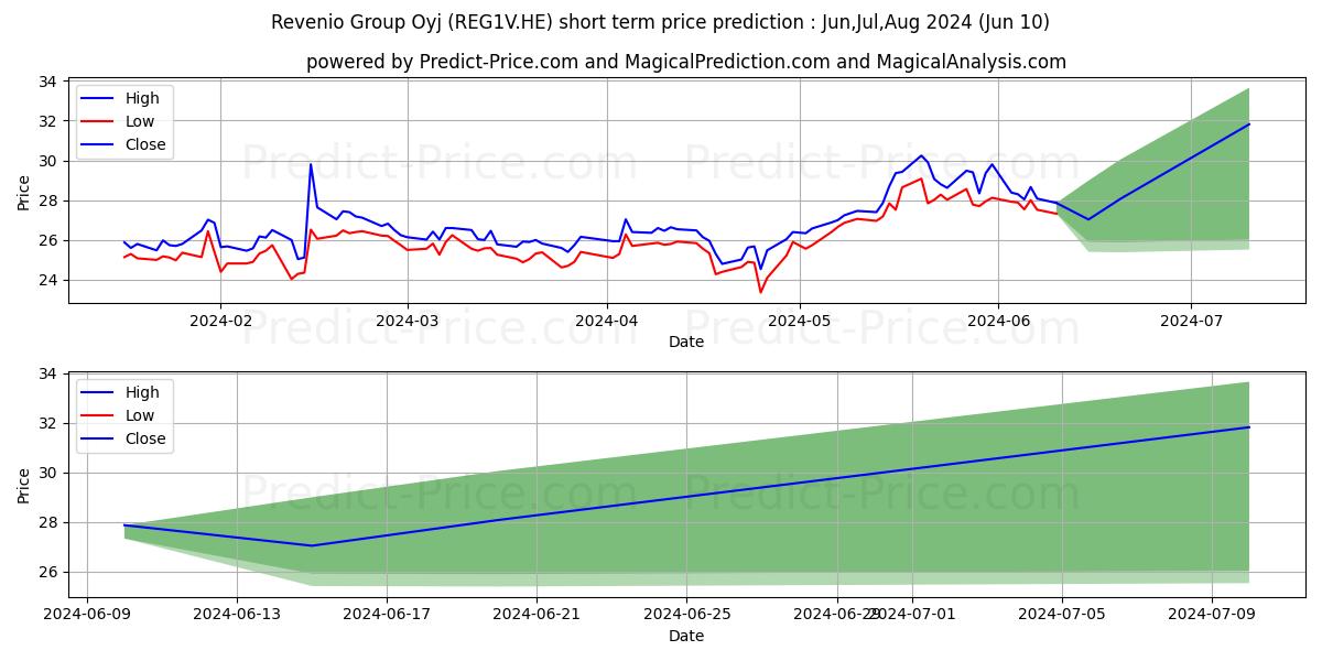 Revenio Group Corporation stock short term price prediction: May,Jun,Jul 2024|REG1V.HE: 35.74