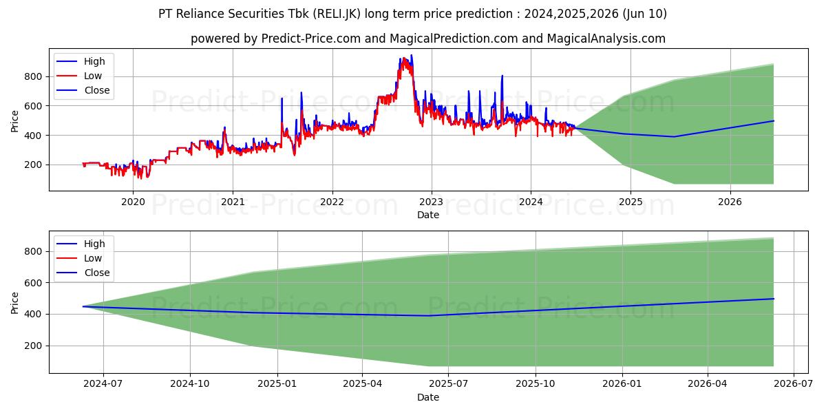 Reliance Sekuritas Indonesia Tb stock long term price prediction: 2024,2025,2026|RELI.JK: 771.5218