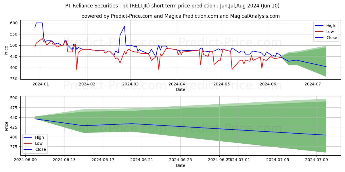Reliance Sekuritas Indonesia Tb stock short term price prediction: May,Jun,Jul 2024|RELI.JK: 771.5218067169189453125000000000000