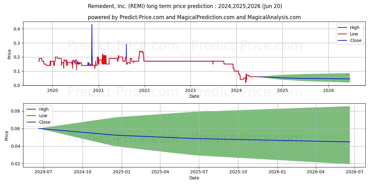 REMEDENT INC stock long term price prediction: 2024,2025,2026|REMI: 0.0727
