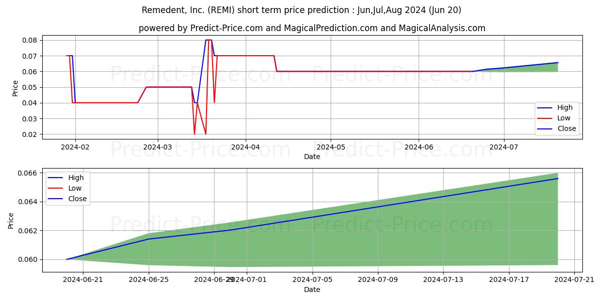 REMEDENT INC stock short term price prediction: Jul,Aug,Sep 2024|REMI: 0.073