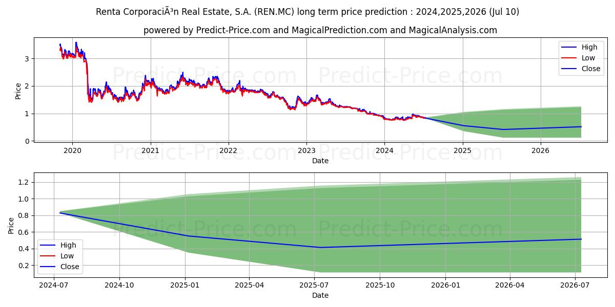 RENTA CORPORACION REAL ESTATE,  stock long term price prediction: 2024,2025,2026|REN.MC: 1.1594