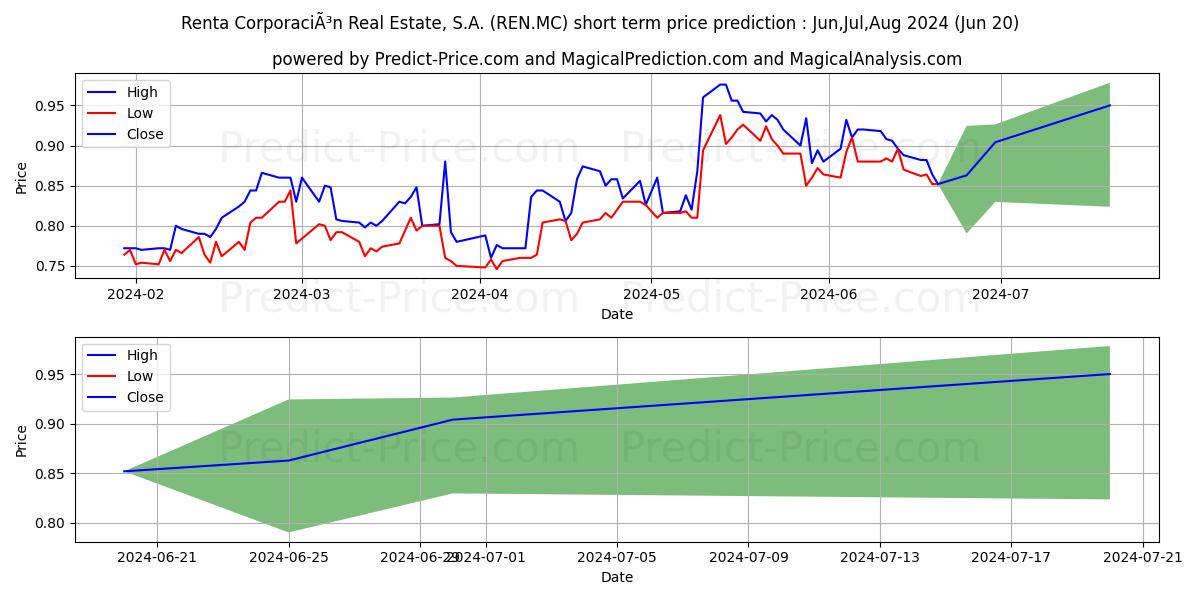 Краткосрочный прогноз цены акции RENTA CORPORACION REAL ESTATE, : Jul,Aug,Sep 2024|REN.MC: 0.99