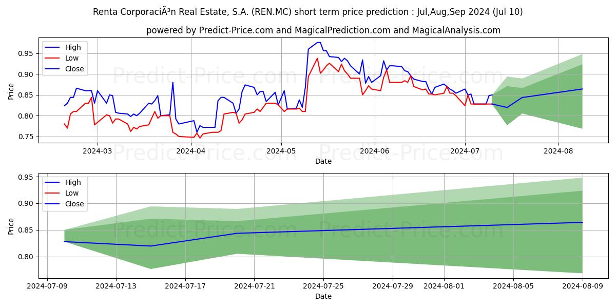 RENTA CORPORACION REAL ESTATE,  stock short term price prediction: Jul,Aug,Sep 2024|REN.MC: 1.16