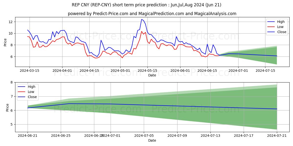 Augur CNY short term price prediction: Jul,Aug,Sep 2024|REP-CNY: 12.40