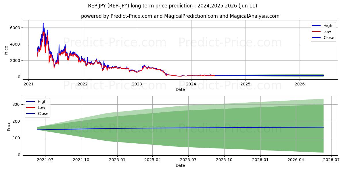 Augur JPY long term price prediction: 2024,2025,2026|REP-JPY: 340.9919