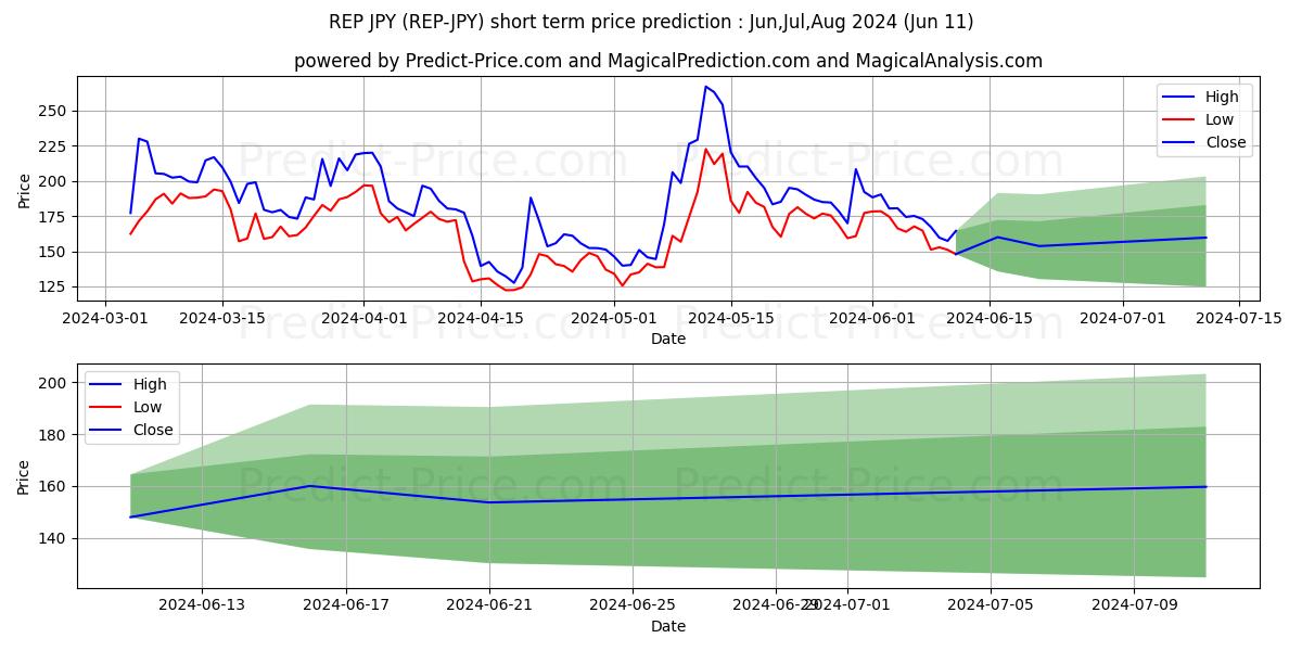 Augur JPY short term price prediction: May,Jun,Jul 2024|REP-JPY: 340.99