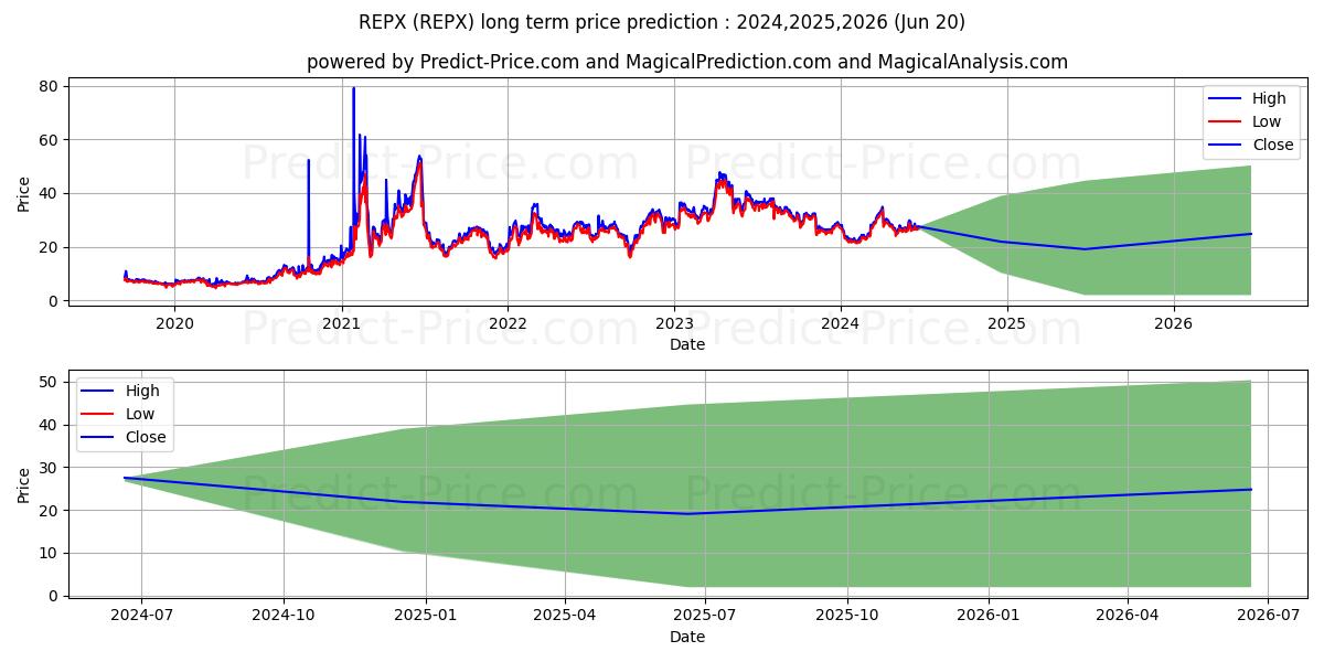 Riley Exploration Permian, Inc. stock long term price prediction: 2024,2025,2026|REPX: 36.6389